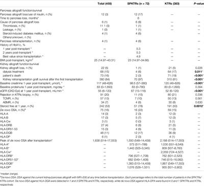 Assessing the Predictive Power of PIRCHE-II Scores for the Development of De Novo Donor-Specific Antibodies After Simultaneous Pancreas-Kidney Transplantation